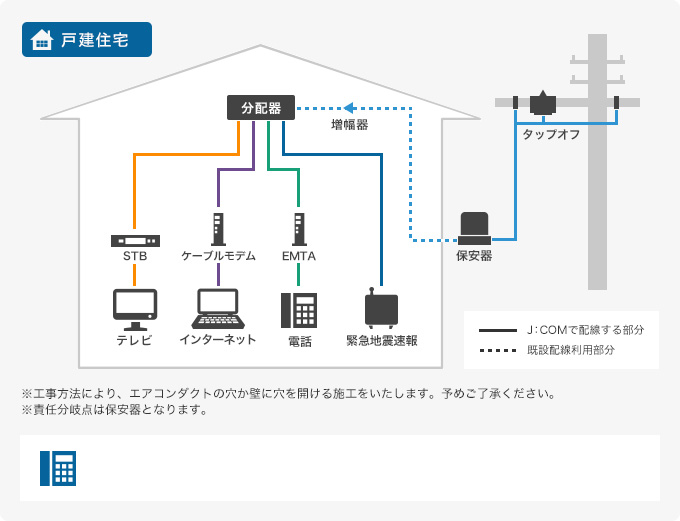 戸建住宅 EMTA(電話機能付ケーブルモデム)を設置し、電話機接続後、ケーブルテレビ経由にて通話ができます。