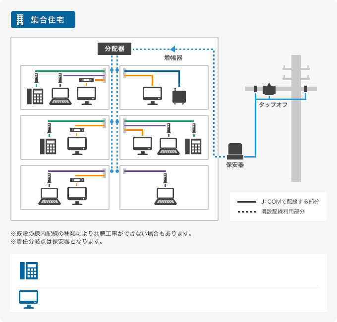 集合住宅 EMTA(電話機能付ケーブルモデム)を設置し、電話機接続後、ケーブルテレビ経由にて通話ができます。 地上デジタル放送がご視聴いただけます。